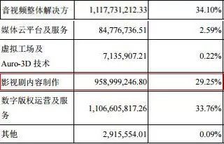 17家影視公司2017年業績盤點 華誼、光線領跑，數字內容制作服務成行業增長引擎